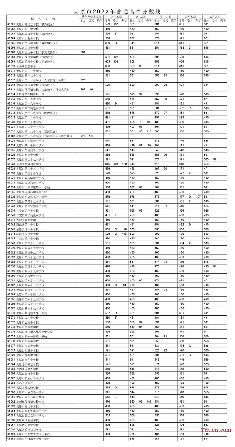 2023太原中考分数线预测 多少分上高中