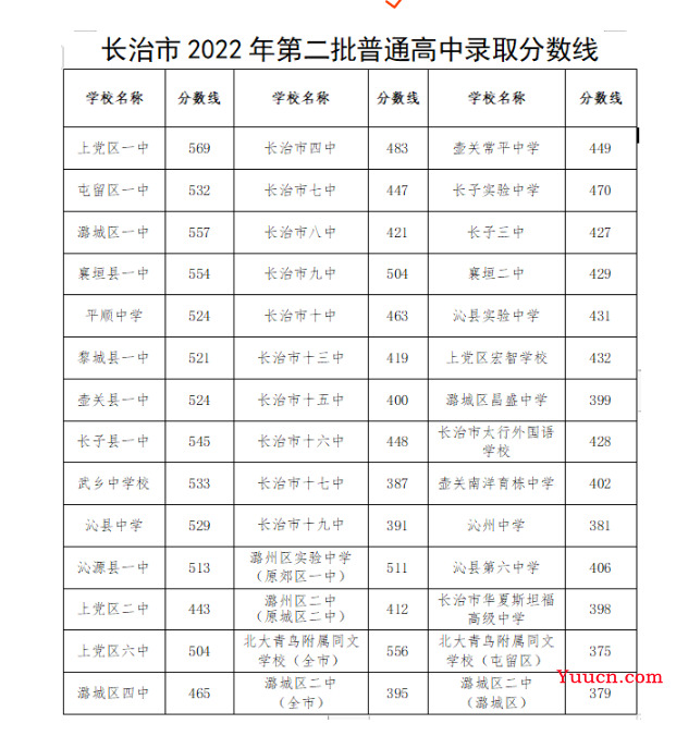 2023长治中考分数线预测 多少分上高中