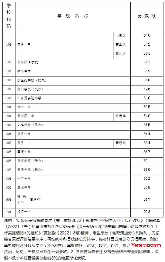 2023黄山中考分数线预测 多少分上高中