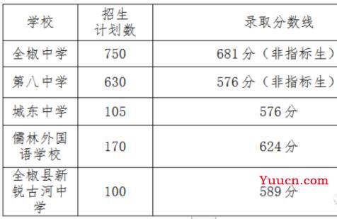 2023滁州中考分数线预测 多少分上高中