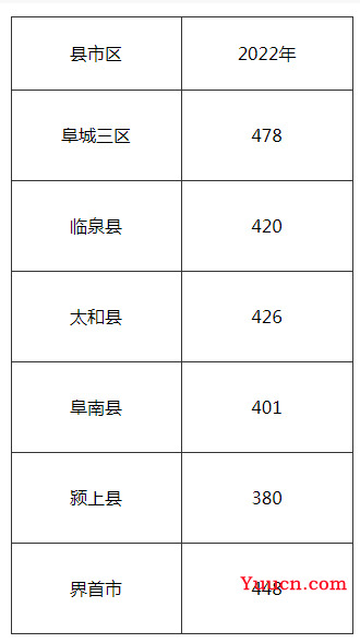 2023阜阳中考分数线预测 多少分上高中