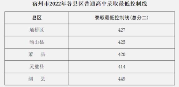 2023宿州中考分数线预测 多少分上高中