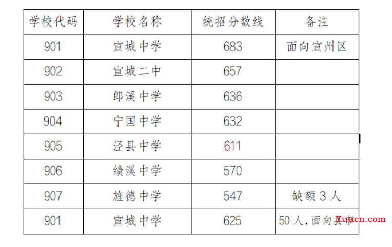 2023宣城中考分数线预测 多少分上高中