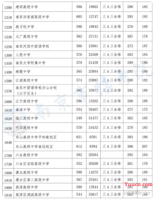 2023南京中考分数线预测 多少分上高中