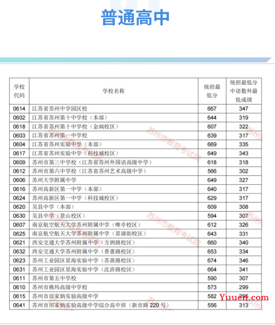 2023苏州中考分数线预测 多少分上高中