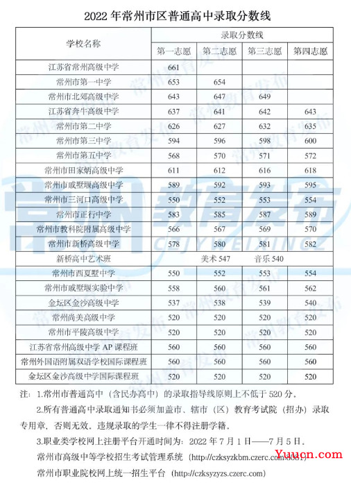 2023常州中考分数线预测 多少分上高中