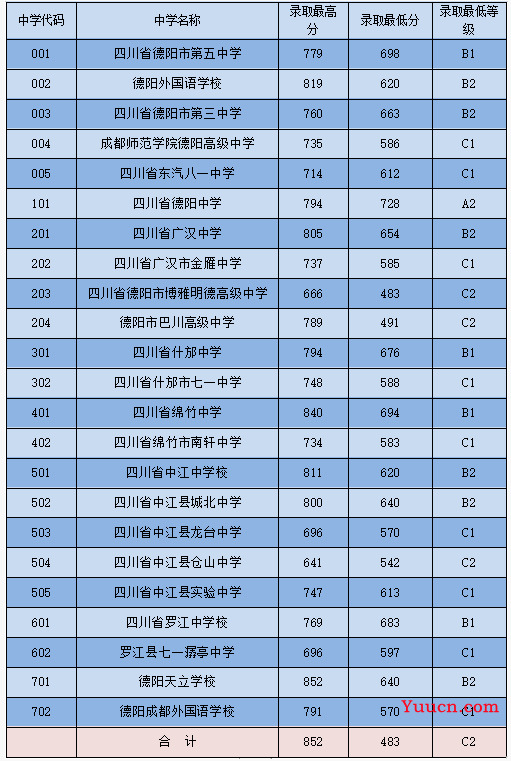 2023德阳中考分数线预测 多少分上高中