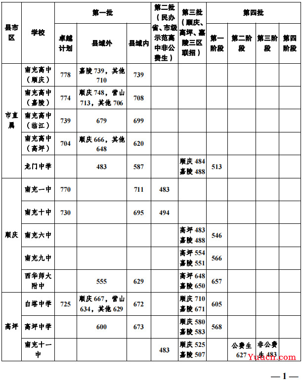 2023南充中考分数线预测 多少分上高中