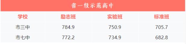 2023攀枝花中考分数线预测 多少分上高中