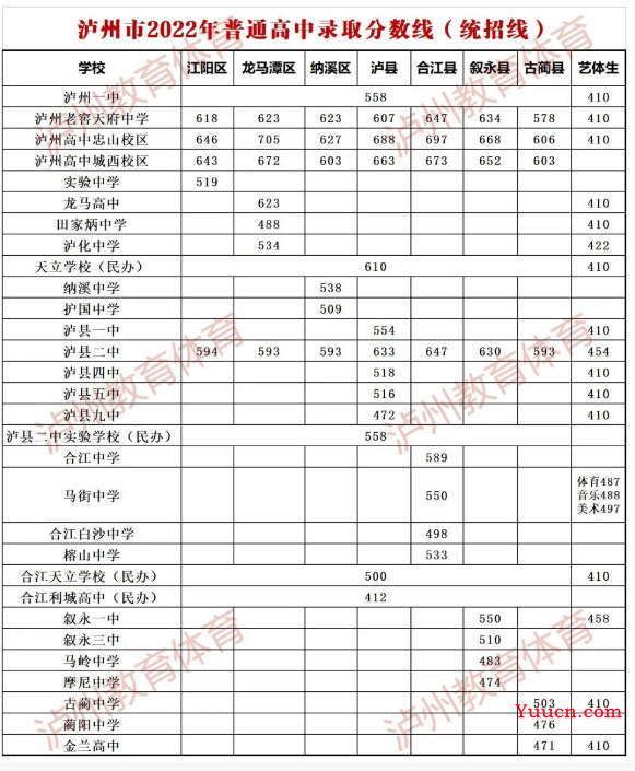 2023泸州中考分数线预测 多少分上高中