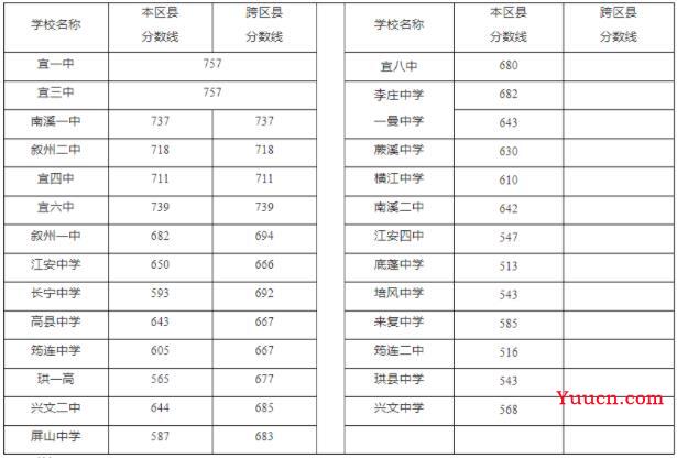 2023宜宾中考分数线预测 多少分上高中