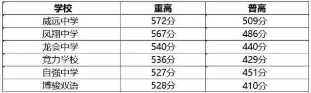 2023内江中考分数线预测 多少分上高中