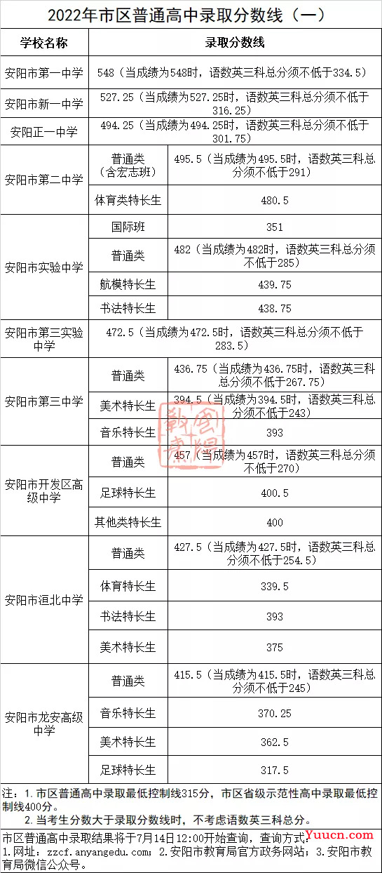 2023安阳中考分数线预测 多少分上高中