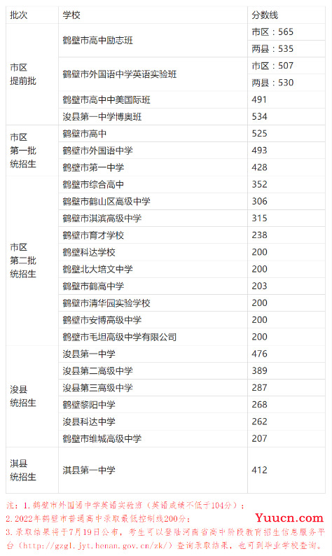 2023鹤壁中考分数线预测 多少分上高中