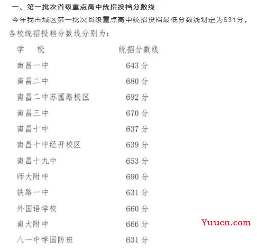 江西省南昌市2021年中考分数线