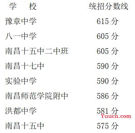 江西省南昌市2021年中考分数线