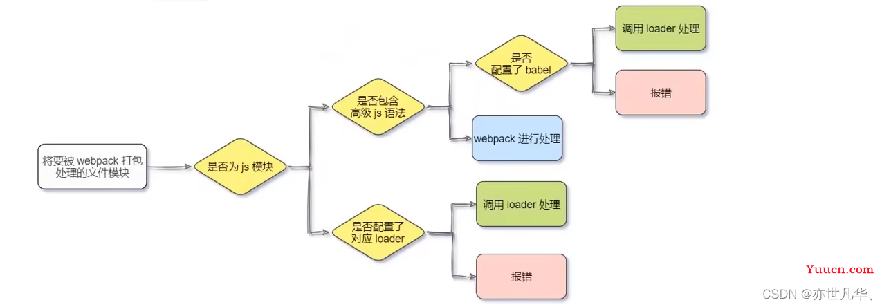 webpack--》webpack底层深入讲解，从初识到精通，真正实现从0到1的过程