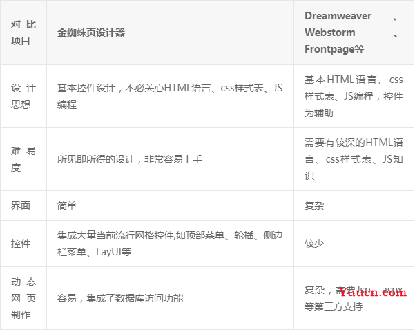 网页制作软件、网页设计软件有哪些，如何选择适合自己的？