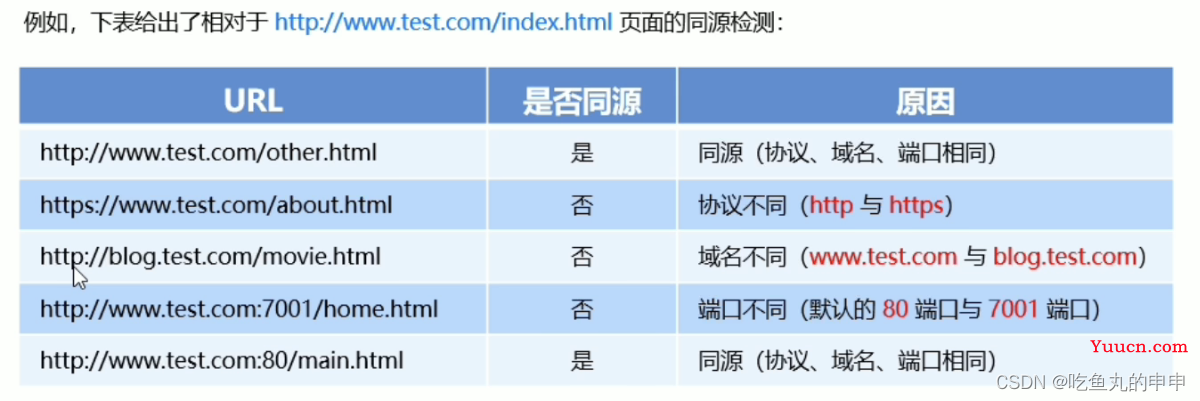 JSONP解决跨域问题