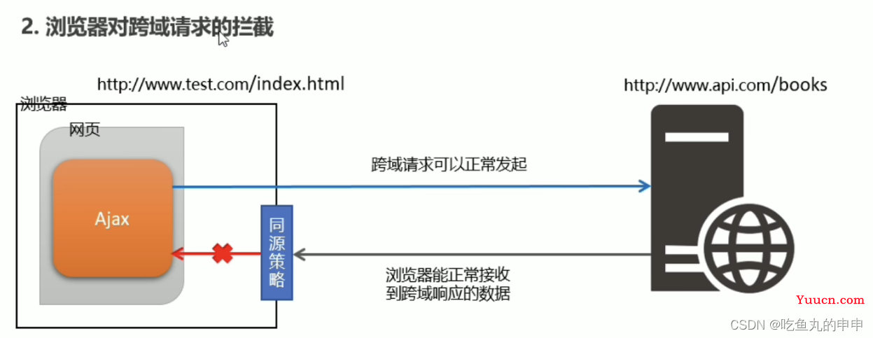 JSONP解决跨域问题