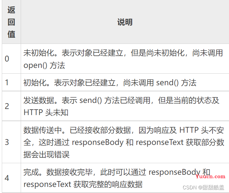 JS XMLHttpRequest对象详解