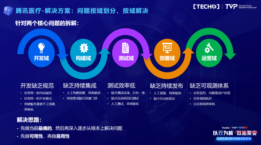 建设一站式DevOps平台，腾讯云研发效能提升实践