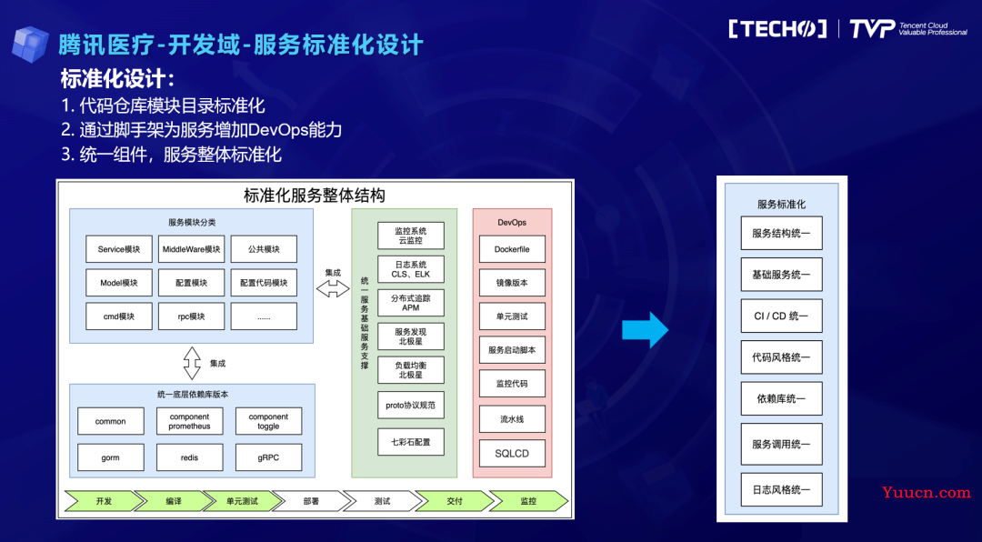 建设一站式DevOps平台，腾讯云研发效能提升实践