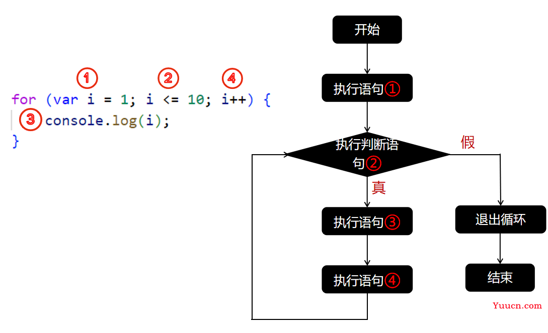 〖大前端 - 基础入门三大核心之JS篇⑯〗- JavaScript的流程控制语句「for循环语句及算法题」