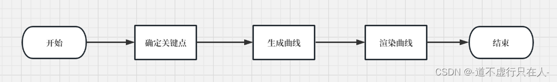 Three.js指定路径漫游（站走切换、路径动画、展示路线、开始、暂停、继续、退出、镜头跟随）