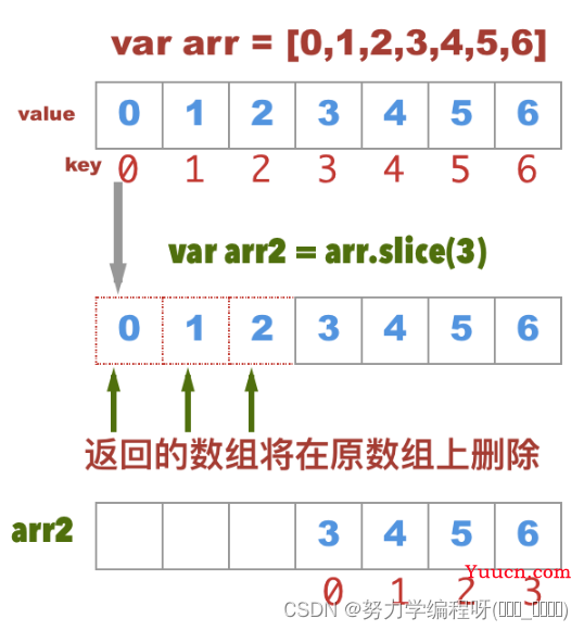 vue 项目中 向数组 添加元素 的方式