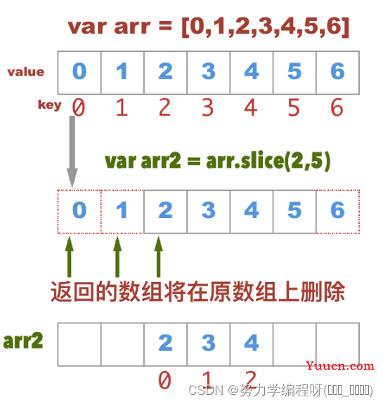 vue 项目中 向数组 添加元素 的方式