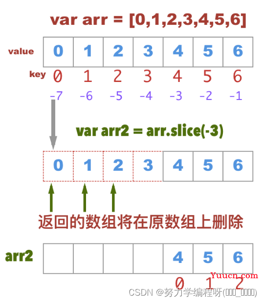 vue 项目中 向数组 添加元素 的方式