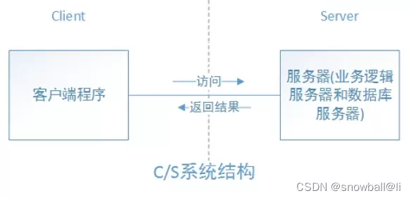 基础：BS（Browser/Server）、CS（Client/Server）架构