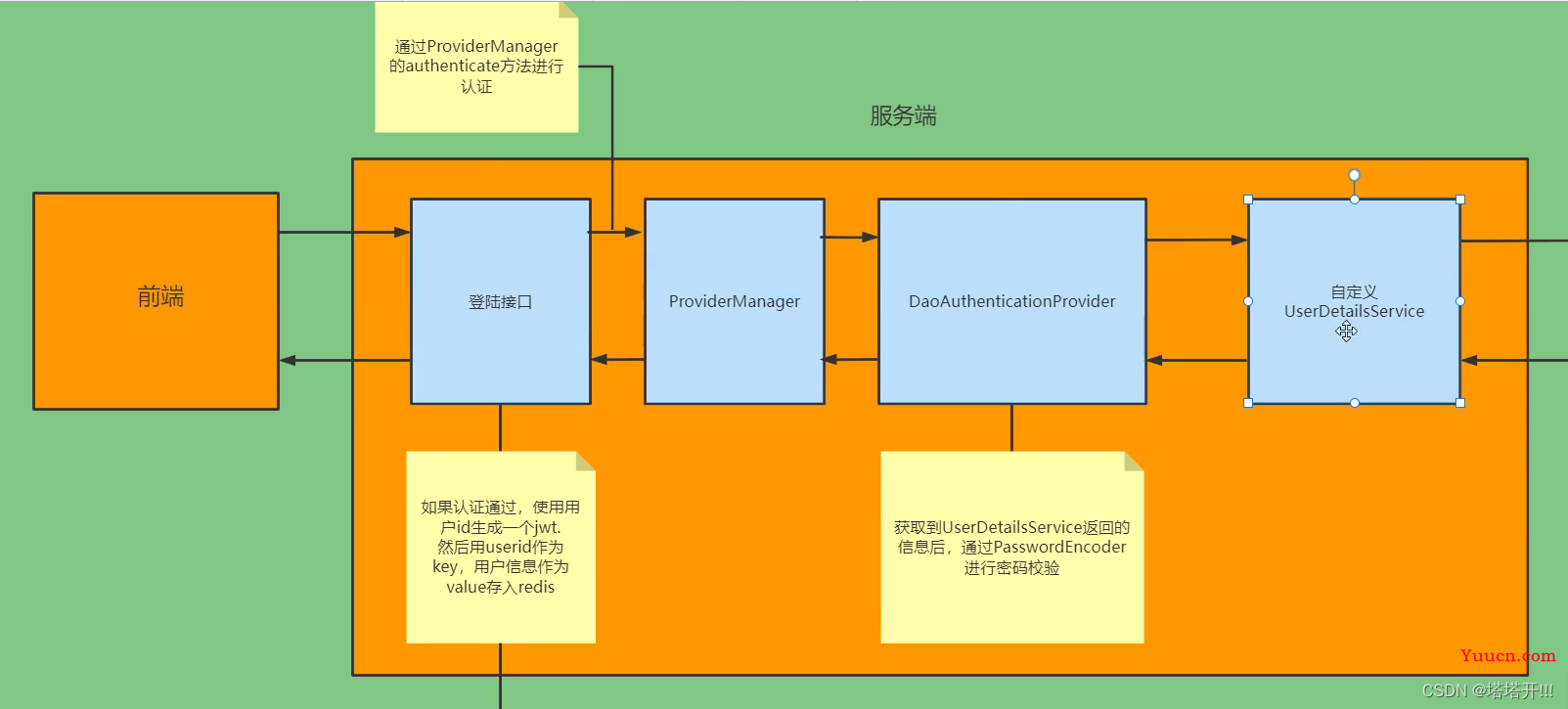 三更Blog项目总结（p1~p40）