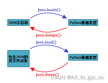 【python模块】python解析json文件详解