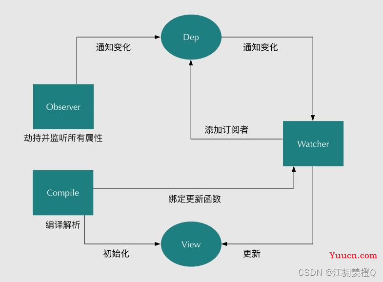 2023前端面试上岸手册——VUE部分