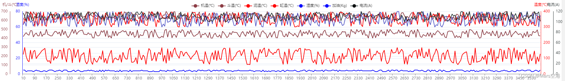 echarts的多个y轴