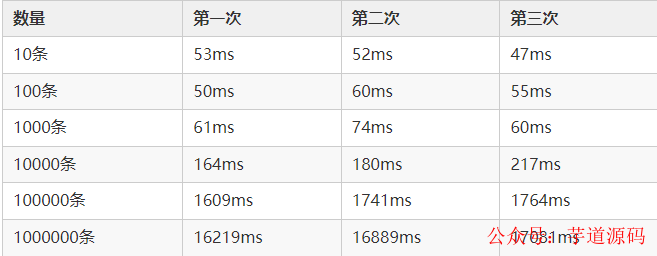 面试官：一千万的数据，你是怎么查询的