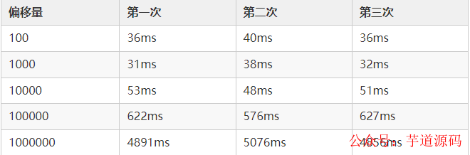 面试官：一千万的数据，你是怎么查询的