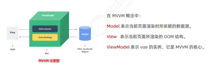 Vue知识点汇总【持更】