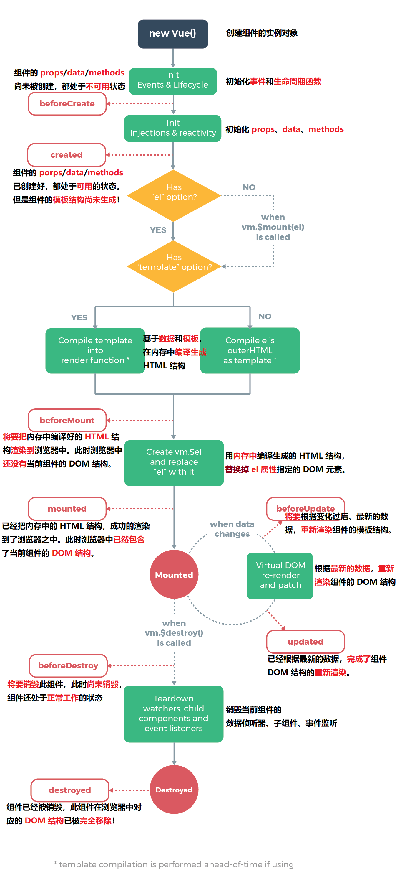 Vue知识点汇总【持更】