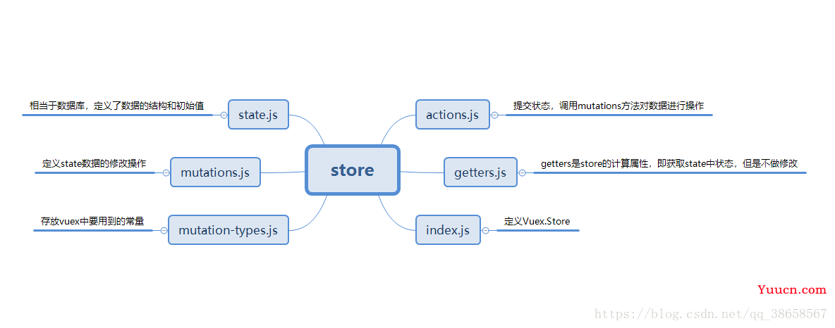 Vue知识点汇总【持更】