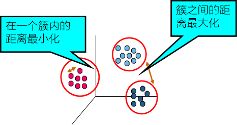 机器学习-10 聚类算法