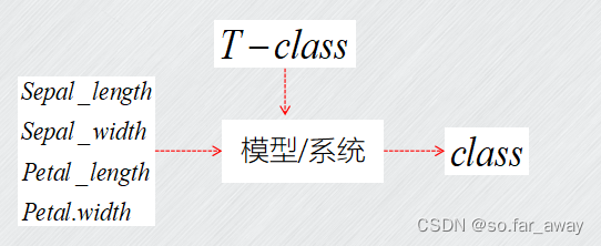 机器学习-10 聚类算法