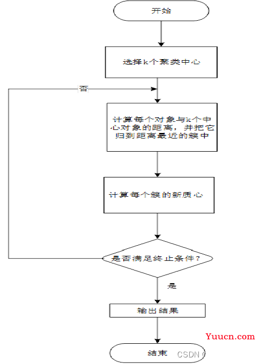 机器学习-10 聚类算法