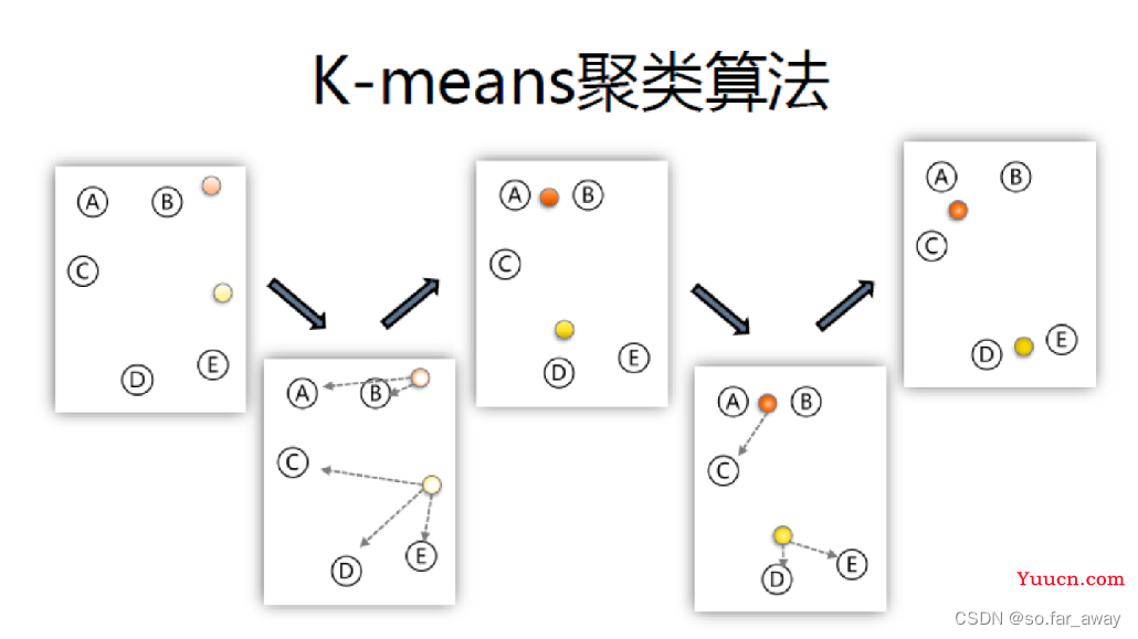 机器学习-10 聚类算法