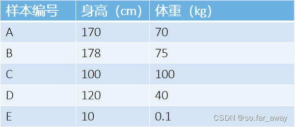 机器学习-10 聚类算法