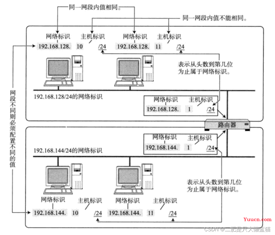 网络层：IP协议