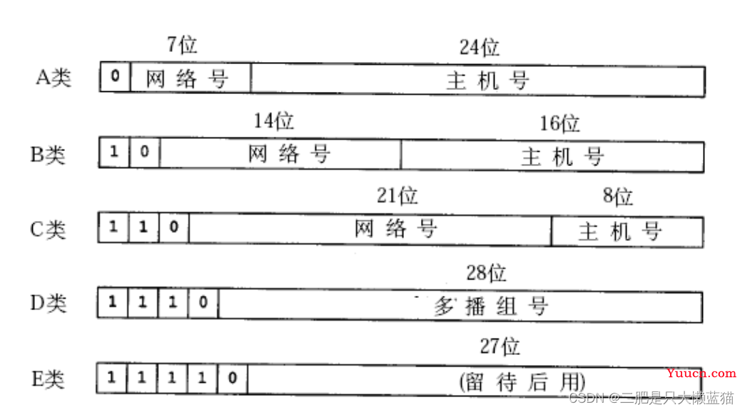 网络层：IP协议