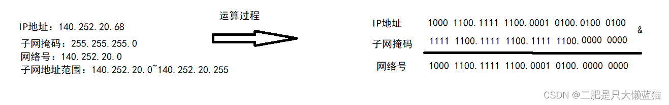 网络层：IP协议